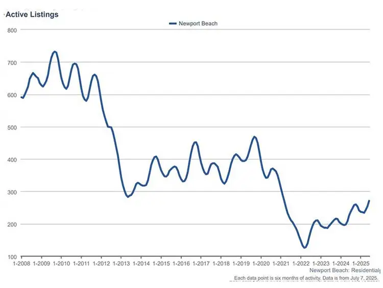 Active listing supply in the first half of 2025 for selling a home in Newport Beach real estate market