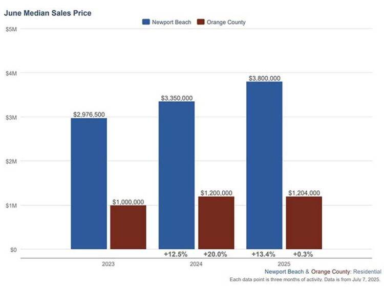 selling home newport beach orange county median sale price Q2 2025 TEST800 01
