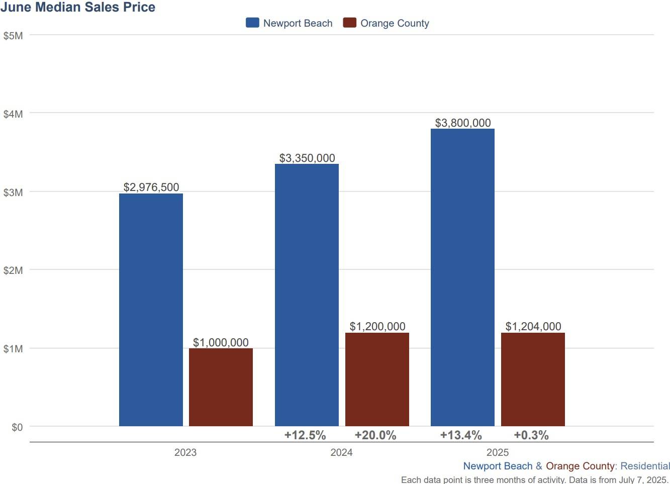 Newport Beach vs Orange County median sale price growth in Q2 2025 compared to 2024 by top local realtor agents Stavros Group real estate