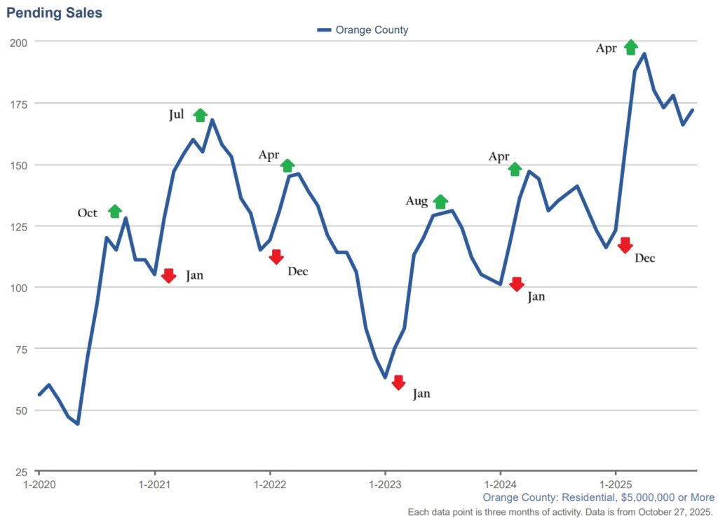 Chart of pending home sales 3-month rolling average for Orange County real estate listings $5 million and up, 2020 to 2025, showing spring/summer peaks and winter lows